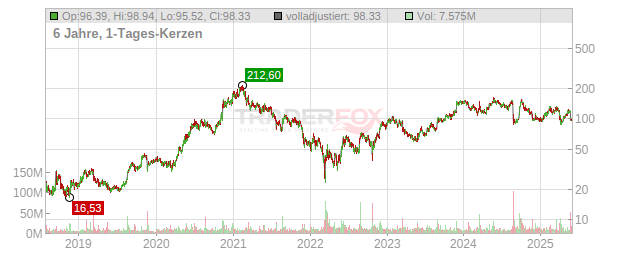 PDD Holdings Chart