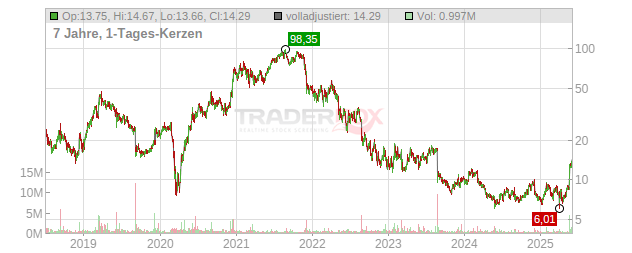 DOMO Chart