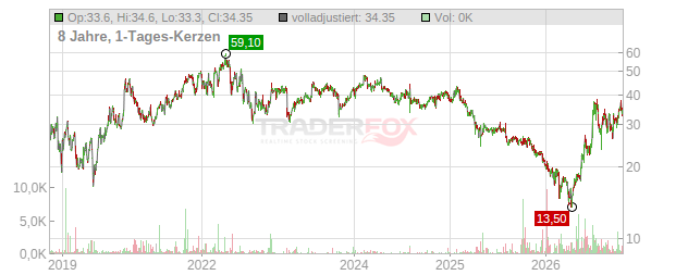 Tenable Holdings Aktie: Realtime-Kurs & Analyse (A2JQRT | TENB)