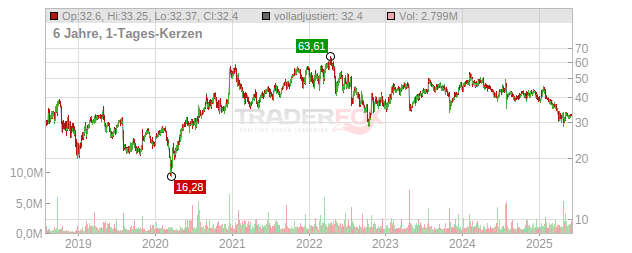 Tenable Holdings Chart