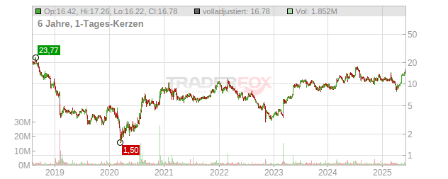 Arlo Technologies Chart