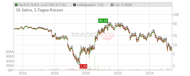 Owens & Minor Chart