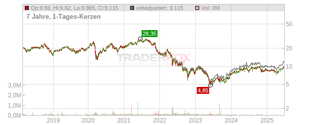 Instone Real Estate Group Chart