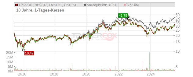 Clearway Energy Chart