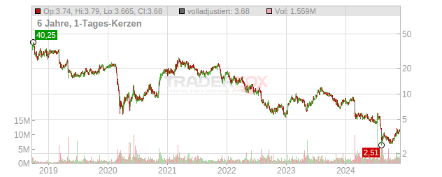 Eventbrite Chart