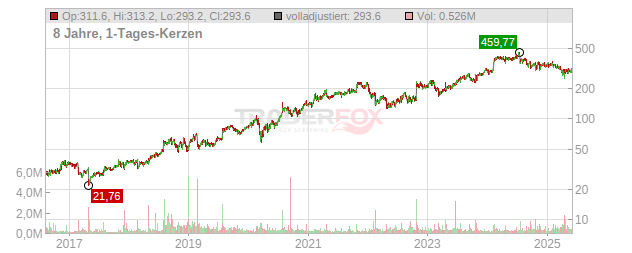 Medpace Holdings Chart