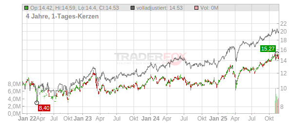 Nordea Bank Abp Chart