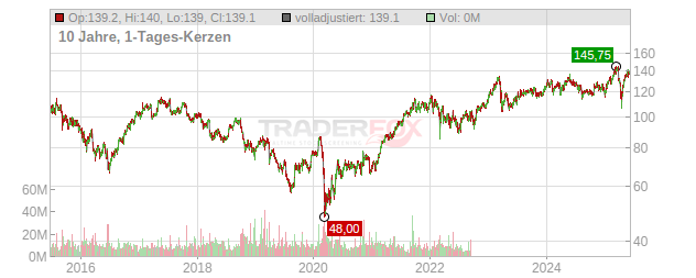 Nordea Bank Abp Chart