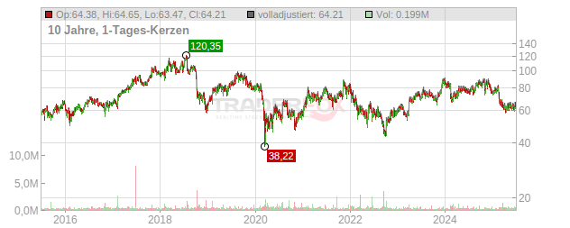 Blackbaud Chart