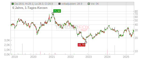 LiveRamp Holdings Chart