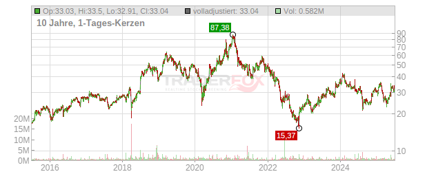 LiveRamp Holdings Chart