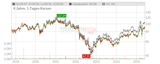 Knorr-Bremse Chart