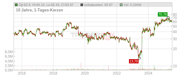 United States Cellular Chart