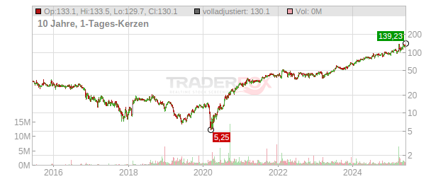 Mr. Cooper Group Chart