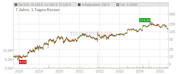 Krystal Biotech Chart