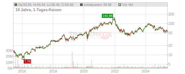 Trex Company Chart