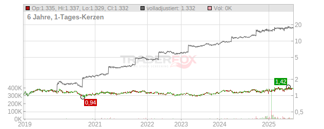 SoftBank Chart