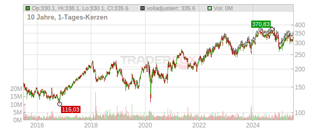 Cigna Group Chart