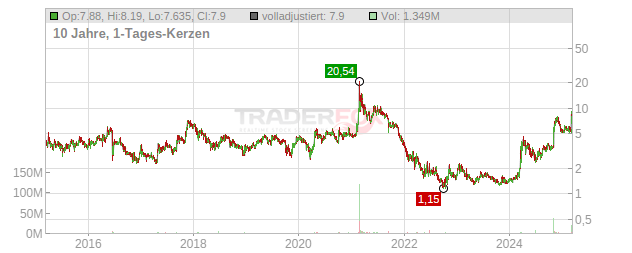 ChromaDex Chart