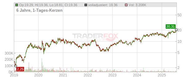 Eldorado Gold Chart