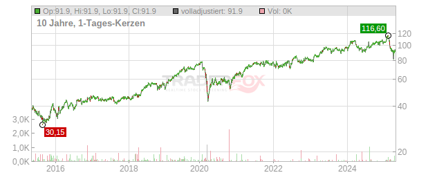 CGI Chart