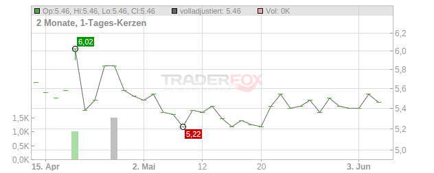 Zaklady Magnezytowe Rop. Chart