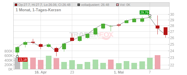 NCR Atleos Chart