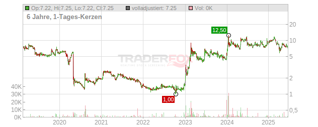 NEWRON PHARMACEUT. EO-,20 Chart