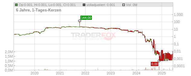 Endor Chart
