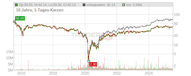 Western Midstream Partners Chart
