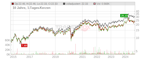 Volvo Chart