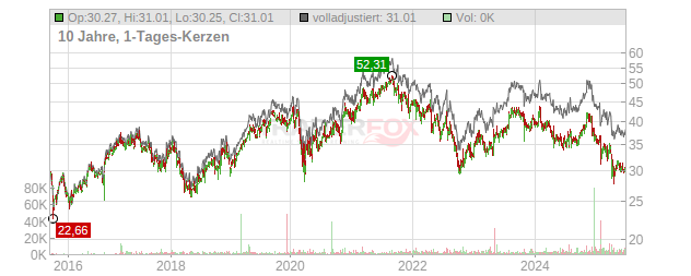 Comcast New Class Chart