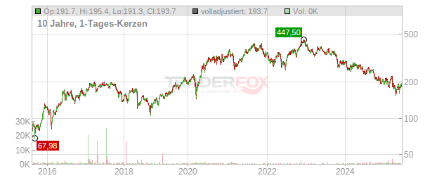 Genmab Chart