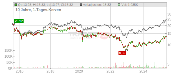 Telenor Chart