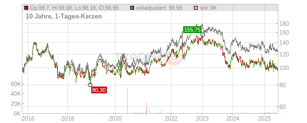 J.M. Smucker Chart