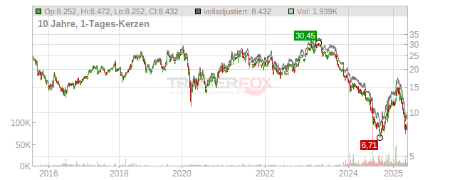 Burberry Group Chart