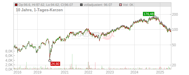 Lennar Chart