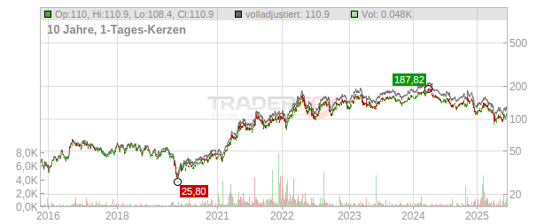 Nucor Chart