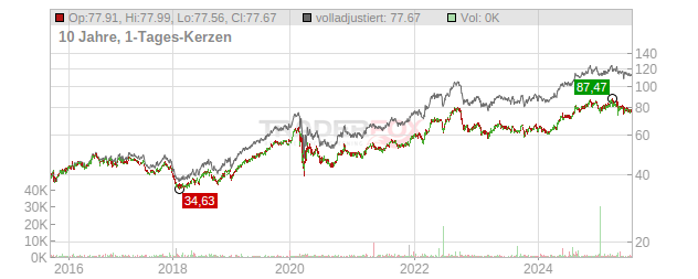 Southern Chart