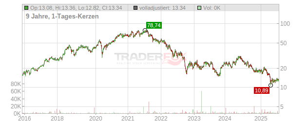 GN Store Nord Chart