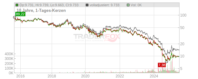 Walgreens Boots Alliance Chart