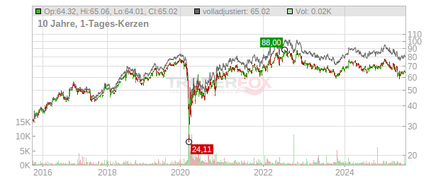 Sysco Chart