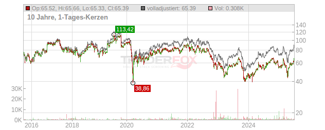 Hasbro Chart