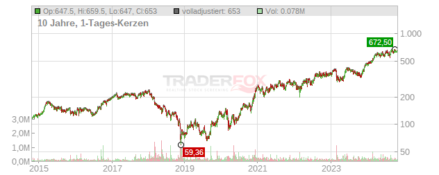 NKT Holding Chart