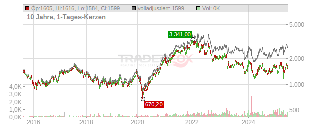 A.P. Moller - Maersk Chart