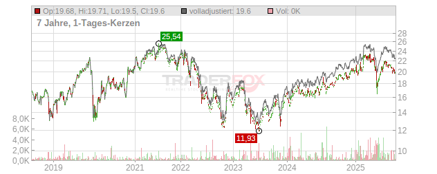 SKANSKA FRIA SK 3 Chart
