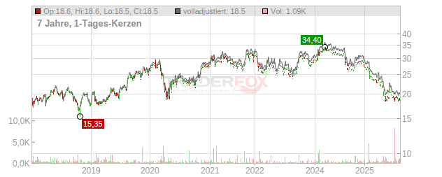 Gentex Chart