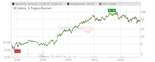 Lattice Semiconductor Chart