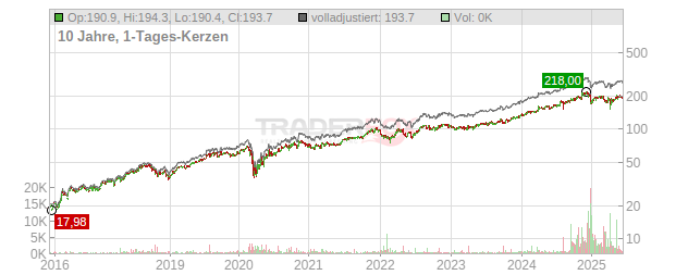 Cintas Chart