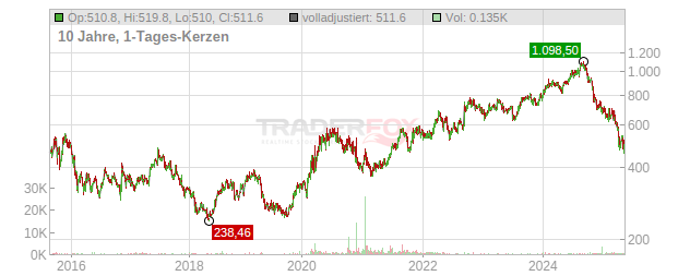 Regeneron Pharmaceuticals Chart